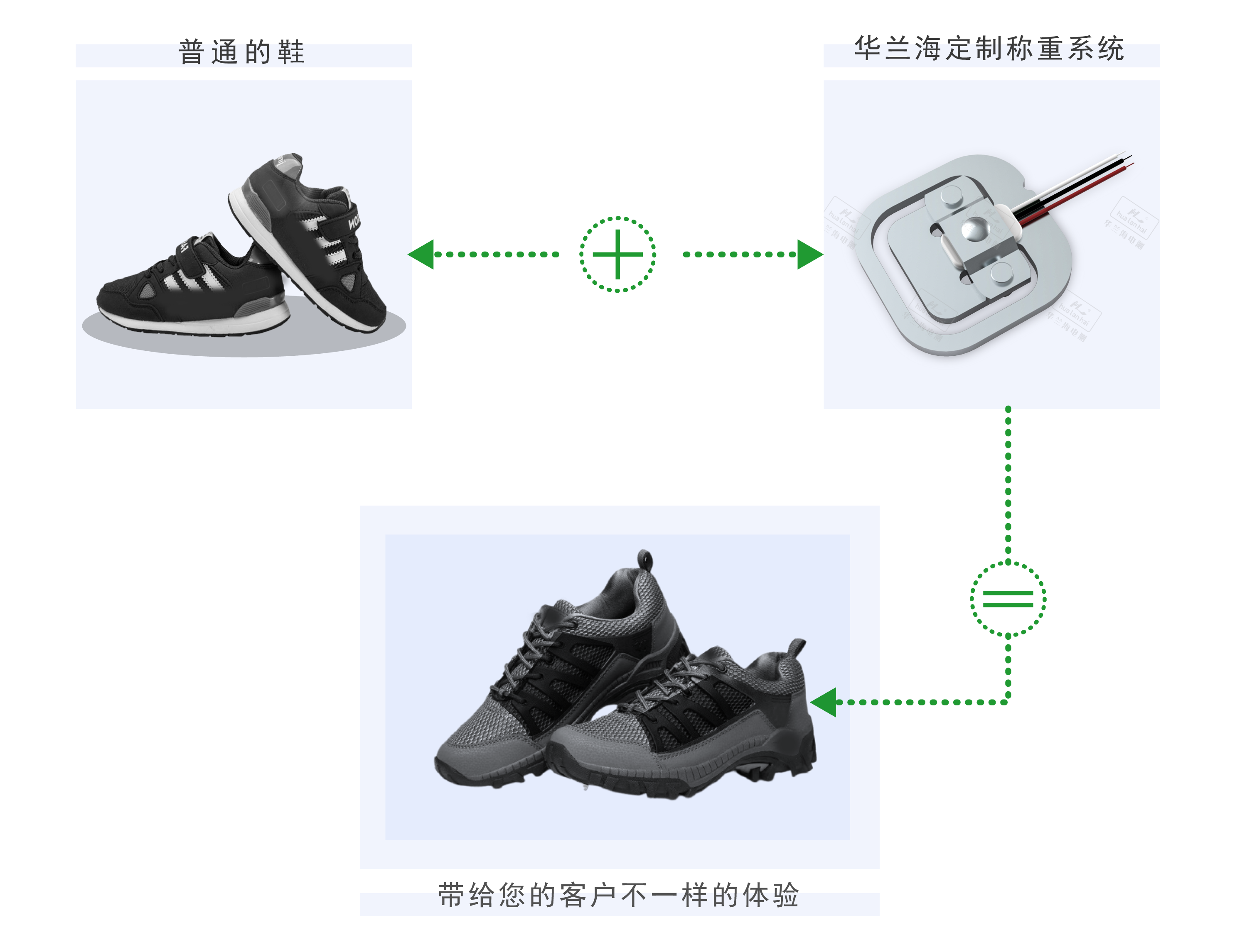 智能鞋称重解决方案系统